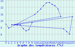 Courbe de tempratures pour Kernascleden (56)