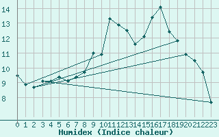 Courbe de l'humidex pour Le Touquet (62)