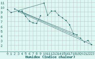 Courbe de l'humidex pour Cressier