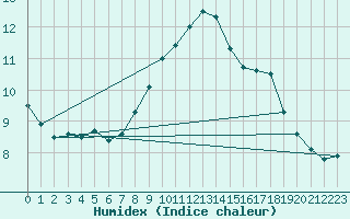 Courbe de l'humidex pour Belfort-Dorans (90)