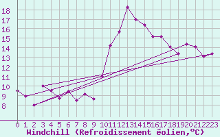 Courbe du refroidissement olien pour Avignon (84)