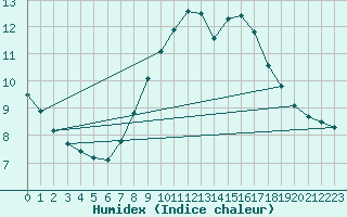 Courbe de l'humidex pour Schmuecke