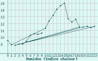 Courbe de l'humidex pour Gibraltar (UK)