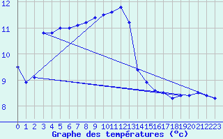 Courbe de tempratures pour Mende - Chabrits (48)