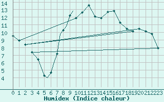 Courbe de l'humidex pour Culdrose