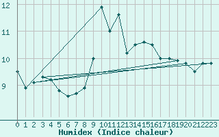 Courbe de l'humidex pour Berus