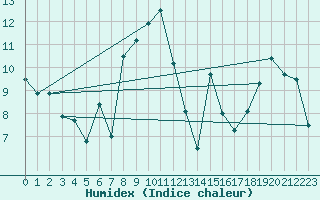 Courbe de l'humidex pour Napf (Sw)