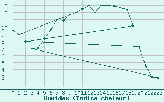Courbe de l'humidex pour Barth