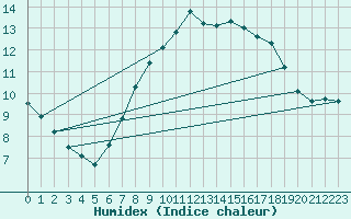 Courbe de l'humidex pour Idar-Oberstein