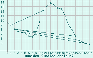 Courbe de l'humidex pour Besanon (25)