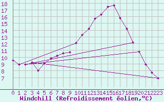 Courbe du refroidissement olien pour Braintree Andrewsfield