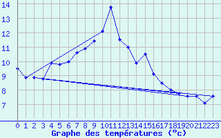 Courbe de tempratures pour Guetsch