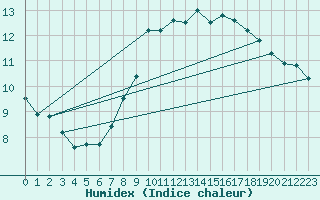 Courbe de l'humidex pour Pilatus