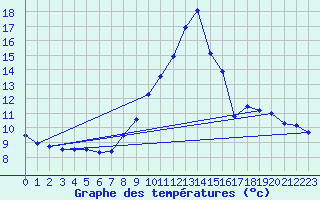 Courbe de tempratures pour Tarancon