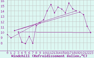 Courbe du refroidissement olien pour Cherbourg (50)