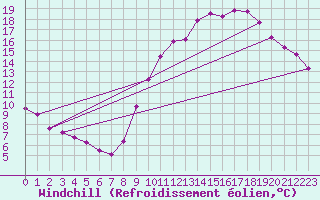 Courbe du refroidissement olien pour Clermont de l