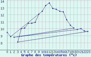 Courbe de tempratures pour Cap Pertusato (2A)