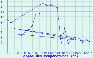 Courbe de tempratures pour Heinsberg-Schleiden