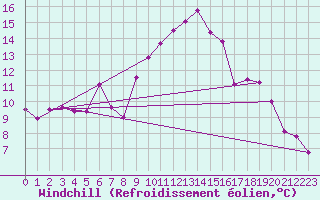 Courbe du refroidissement olien pour Cap Cpet (83)