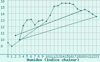 Courbe de l'humidex pour Hyres (83)