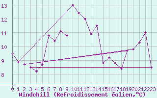 Courbe du refroidissement olien pour Cardinham
