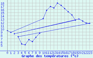 Courbe de tempratures pour Avord (18)