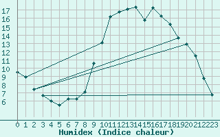 Courbe de l'humidex pour Buzenol (Be)