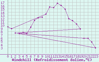 Courbe du refroidissement olien pour Villach