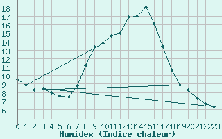 Courbe de l'humidex pour Wielenbach (Demollst