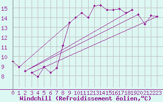 Courbe du refroidissement olien pour Bziers Cap d