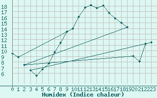 Courbe de l'humidex pour Simbach/Inn