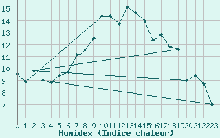 Courbe de l'humidex pour Boscombe Down