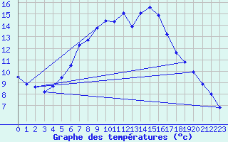 Courbe de tempratures pour Hoherodskopf-Vogelsberg