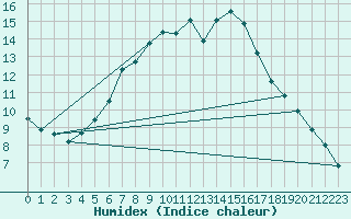 Courbe de l'humidex pour Hoherodskopf-Vogelsberg