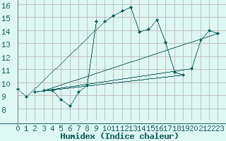 Courbe de l'humidex pour Arenys de Mar