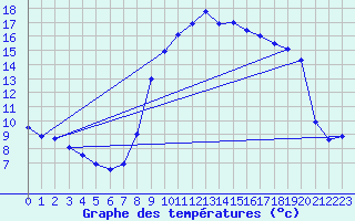 Courbe de tempratures pour Arvieux (05)