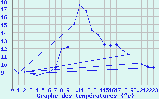 Courbe de tempratures pour La Lchre (73)