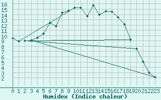 Courbe de l'humidex pour Kuhmo Kalliojoki