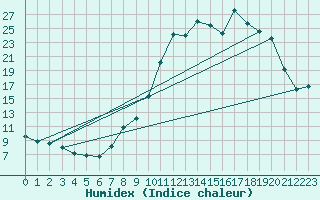 Courbe de l'humidex pour Doncourt-ls-Conflans (54)