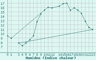 Courbe de l'humidex pour Shoream (UK)