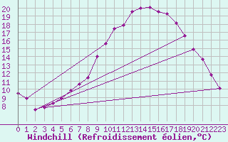 Courbe du refroidissement olien pour Egolzwil
