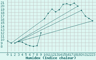 Courbe de l'humidex pour Saint-Quentin (02)