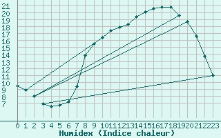 Courbe de l'humidex pour Gros-Rderching (57)