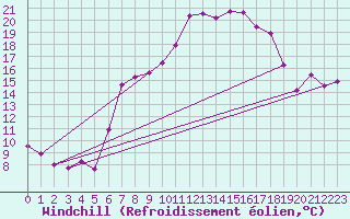 Courbe du refroidissement olien pour Muensingen-Apfelstet