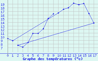 Courbe de tempratures pour La Boissaude Rochejean (25)