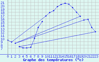 Courbe de tempratures pour Evionnaz