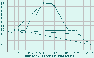 Courbe de l'humidex pour Punkaharju Airport