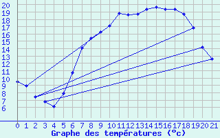 Courbe de tempratures pour Hilgenroth