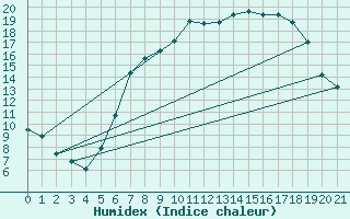 Courbe de l'humidex pour Hilgenroth