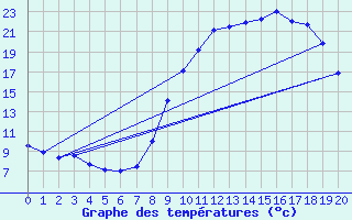 Courbe de tempratures pour Castellane (04)